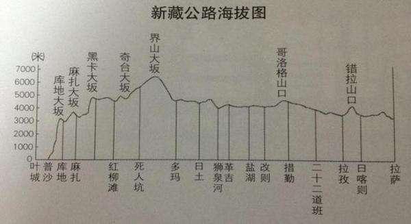 關(guān)于大名鼎鼎的新藏線自駕游，普通車友可以去自駕游嗎？